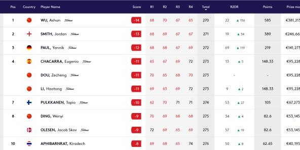 半岛体育网址-前十占其四 中国男子高尔夫“走出去”成果显现