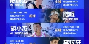 半岛体育APP-全国U14青少年篮球联赛男子组最佳阵：陈麒丞、陆崐、胡小杰在列
